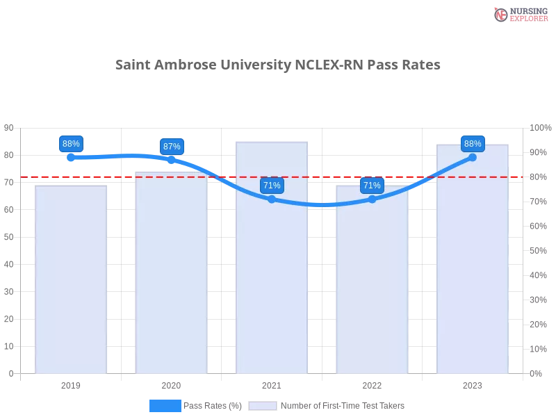 Saint Ambrose University NCLEX-RN chart
