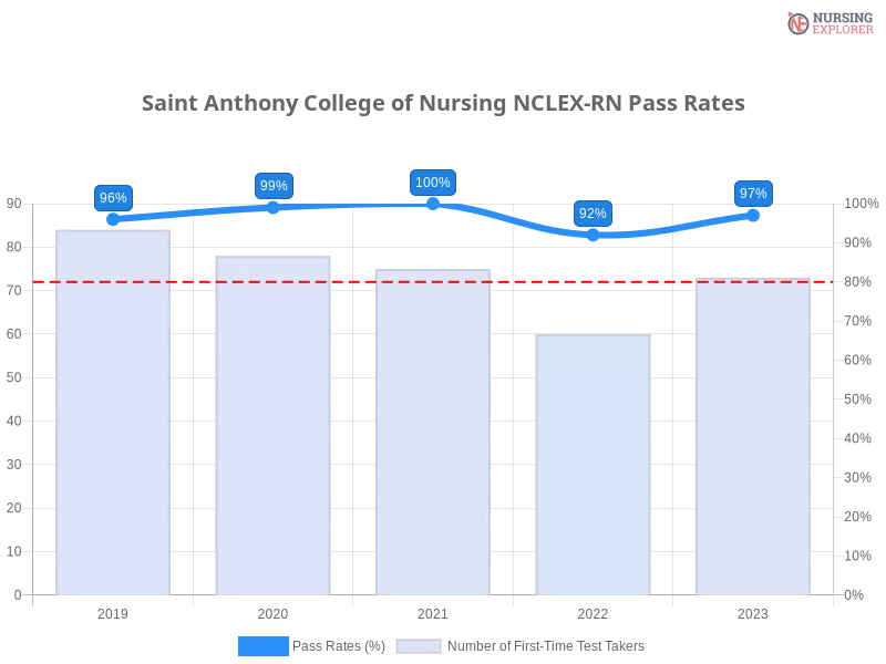 Saint Anthony College of Nursing NCLEX-RN chart
