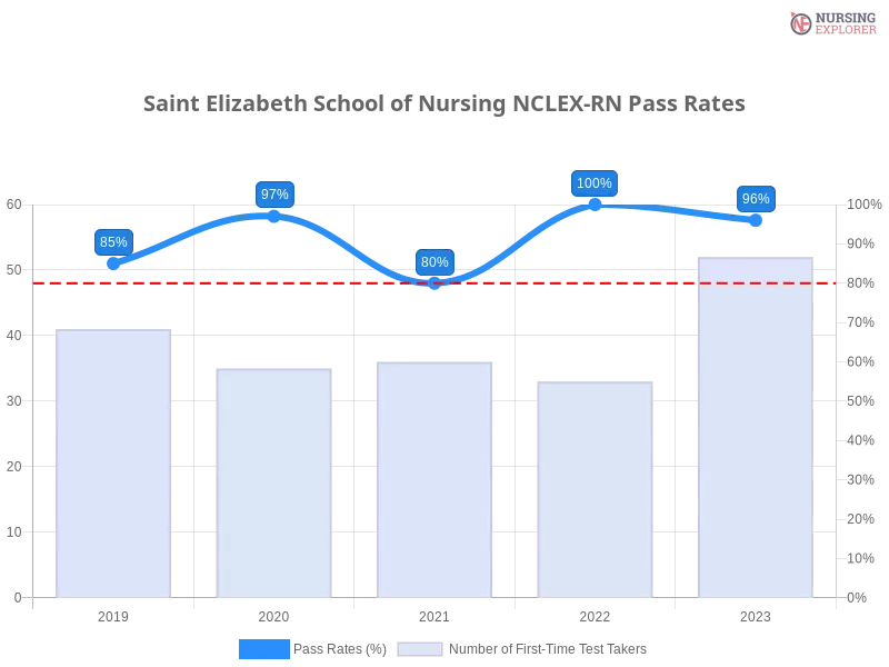 Saint Elizabeth School of Nursing NCLEX-RN chart