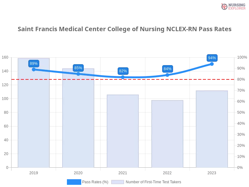 Saint Francis Medical Center College of Nursing NCLEX-RN chart