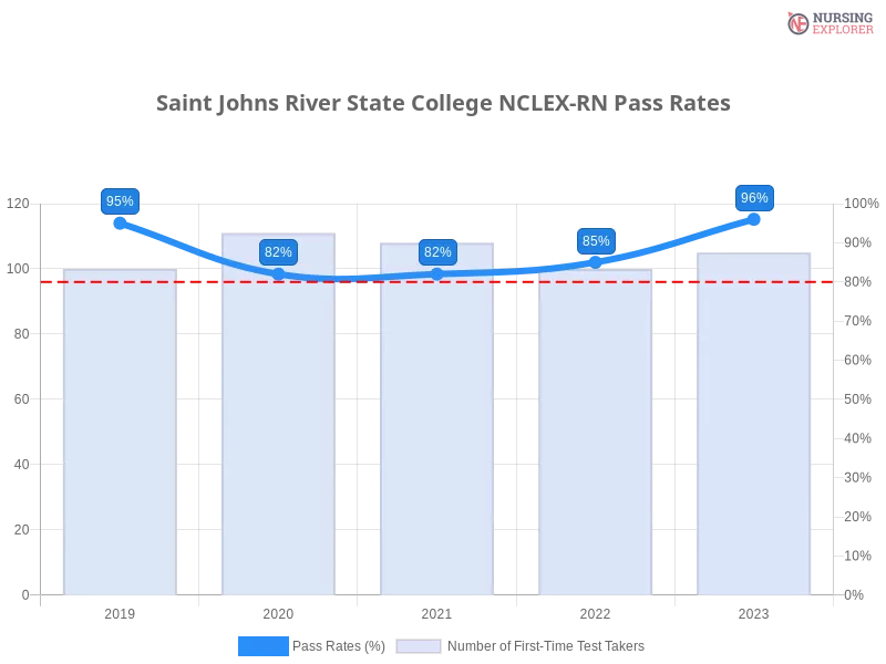 Saint Johns River State College NCLEX-RN chart