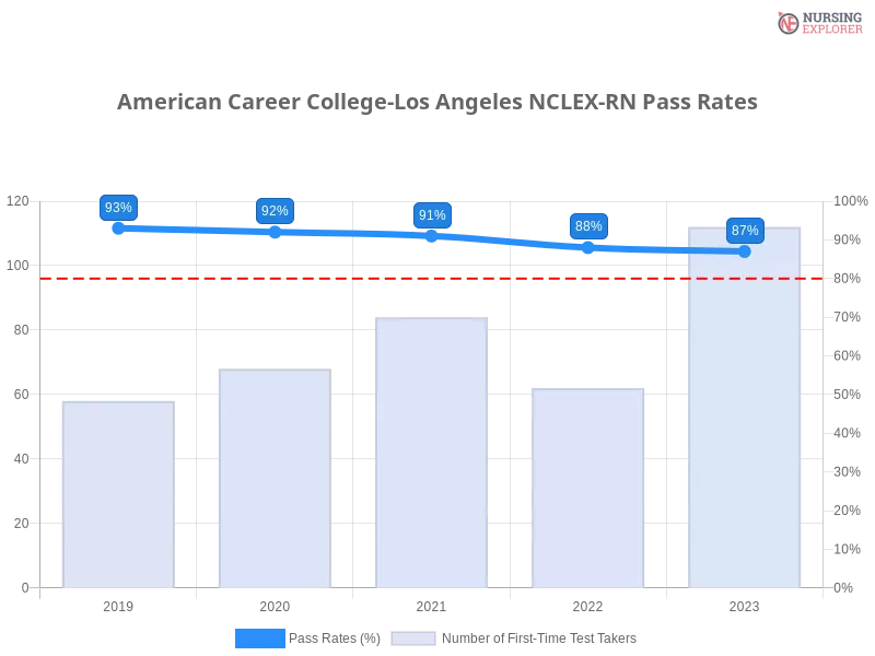 American Career College-Los Angeles NCLEX-RN chart