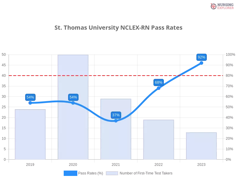 St. Thomas University NCLEX-RN chart