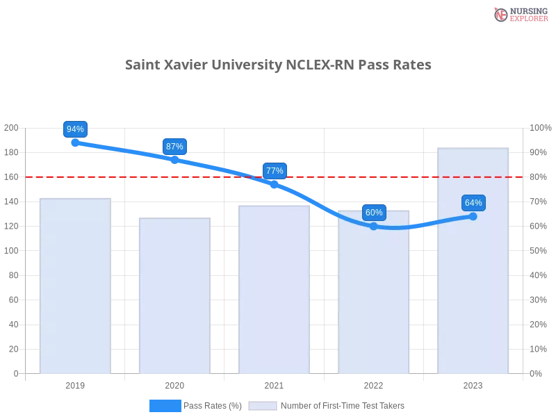 Saint Xavier University NCLEX-RN chart