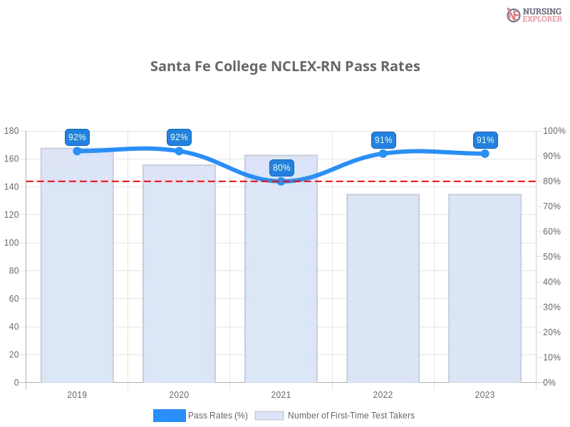 Santa Fe College NCLEX-RN chart