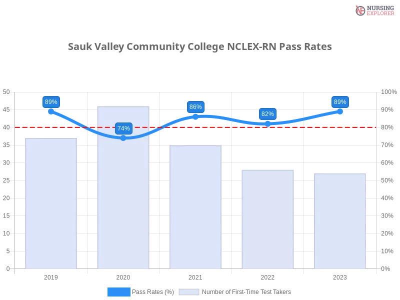 Sauk Valley Community College NCLEX-RN chart