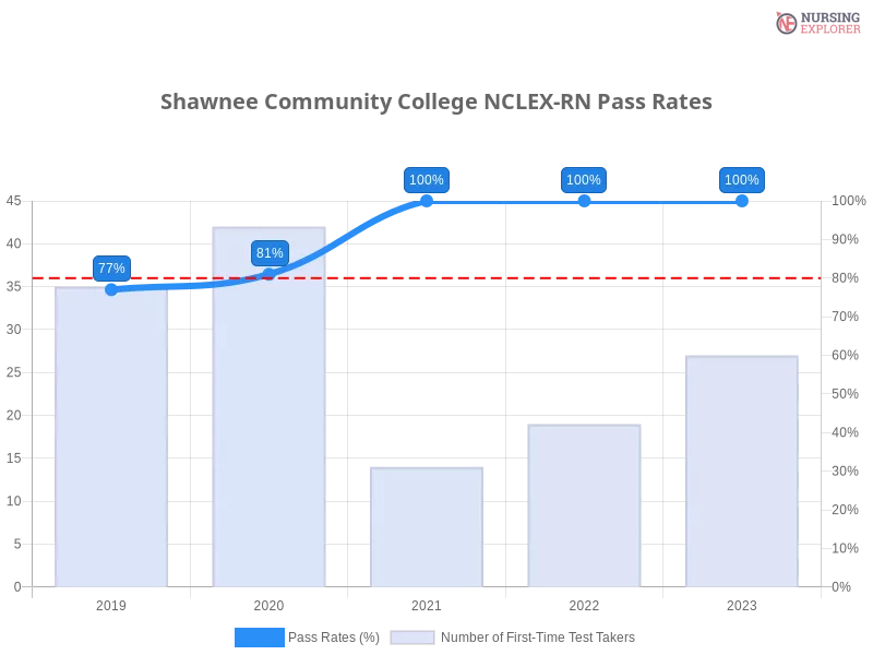 Shawnee Community College NCLEX-RN chart
