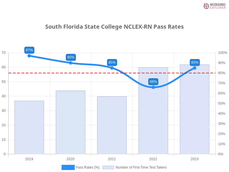 South Florida State College NCLEX-RN chart