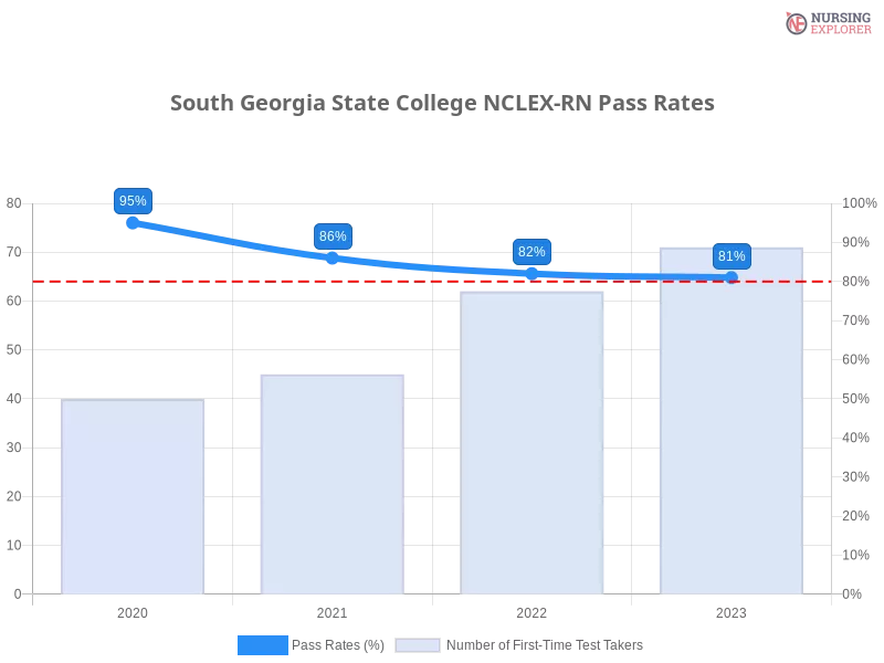 South Georgia State College NCLEX-RN chart