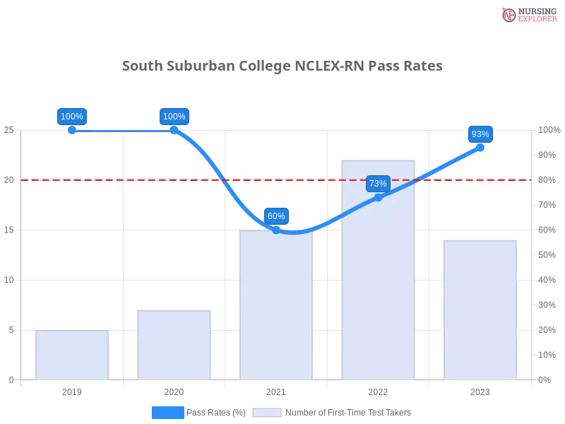South Suburban College NCLEX-RN chart