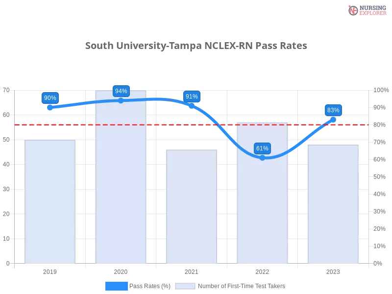 South University-Tampa NCLEX-RN chart