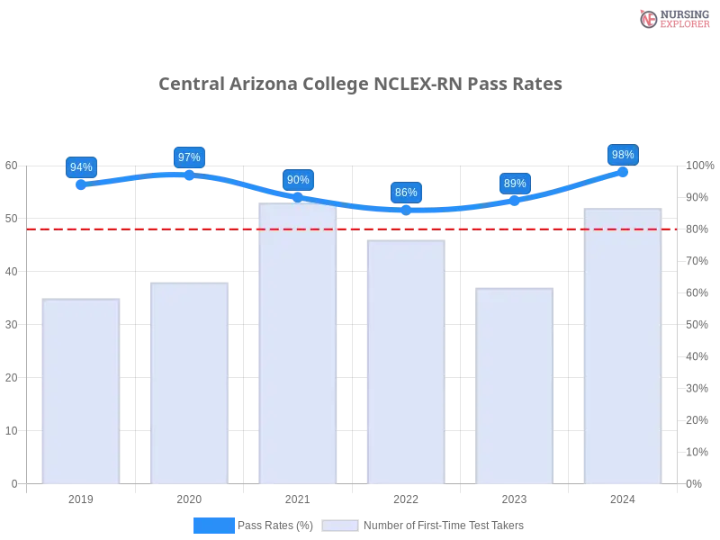 Central Arizona College NCLEX-RN chart
