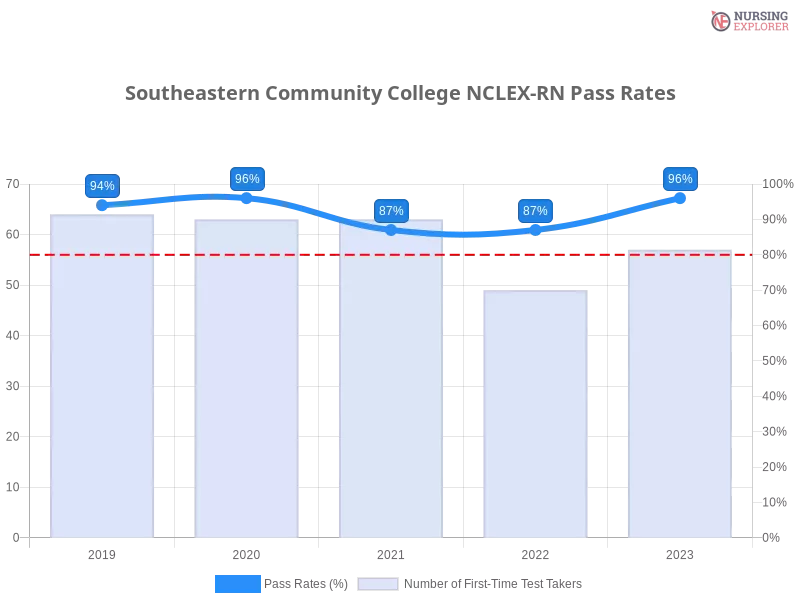 Southeastern Community College NCLEX-RN chart