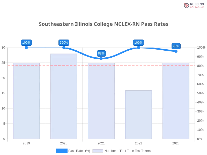 Southeastern Illinois College NCLEX-RN chart