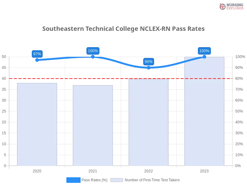 Southeastern Technical College NCLEX-RN chart