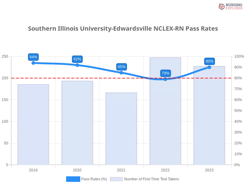 Southern Illinois University-Edwardsville NCLEX-RN chart