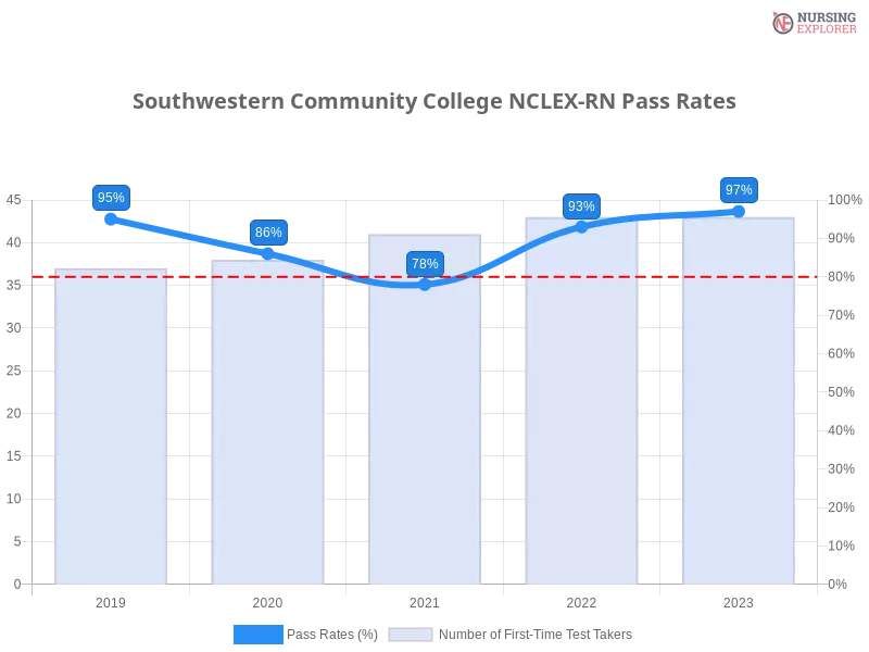 Southwestern Community College NCLEX-RN chart