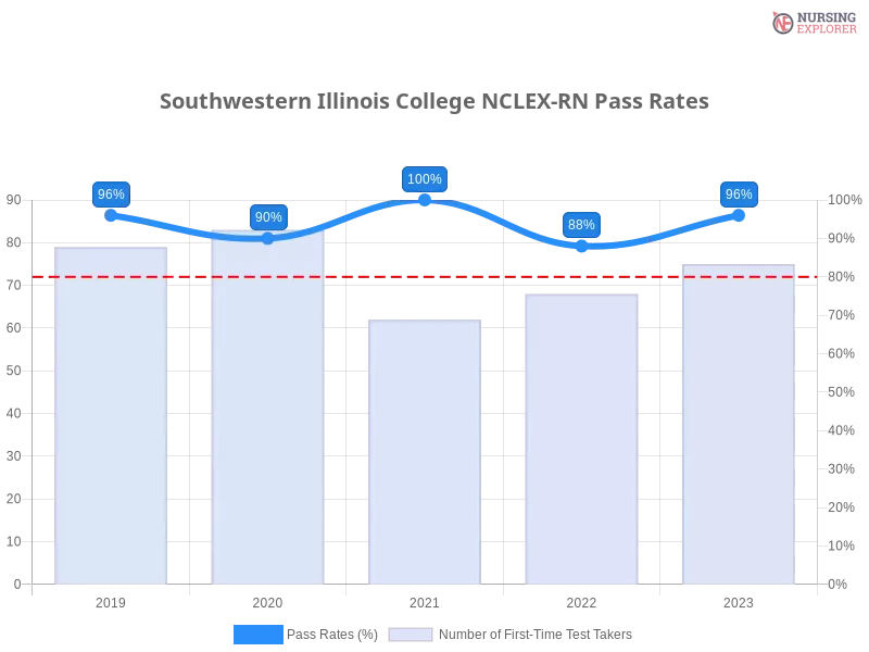 Southwestern Illinois College NCLEX-RN chart