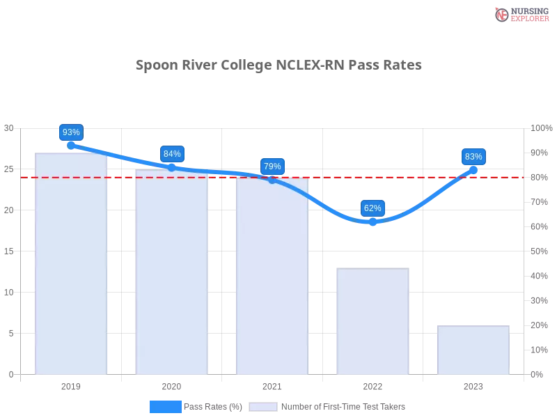 Spoon River College NCLEX-RN chart