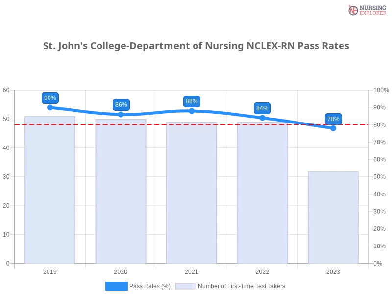 St. John's College-Department of Nursing NCLEX-RN chart
