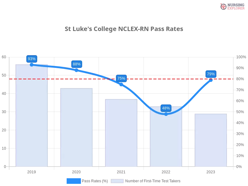 St Luke's College NCLEX-RN chart