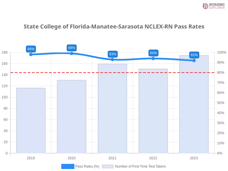 State College of Florida-Manatee-Sarasota NCLEX-RN chart