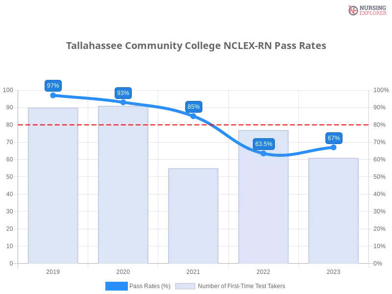 Tallahassee Community College NCLEX-RN chart