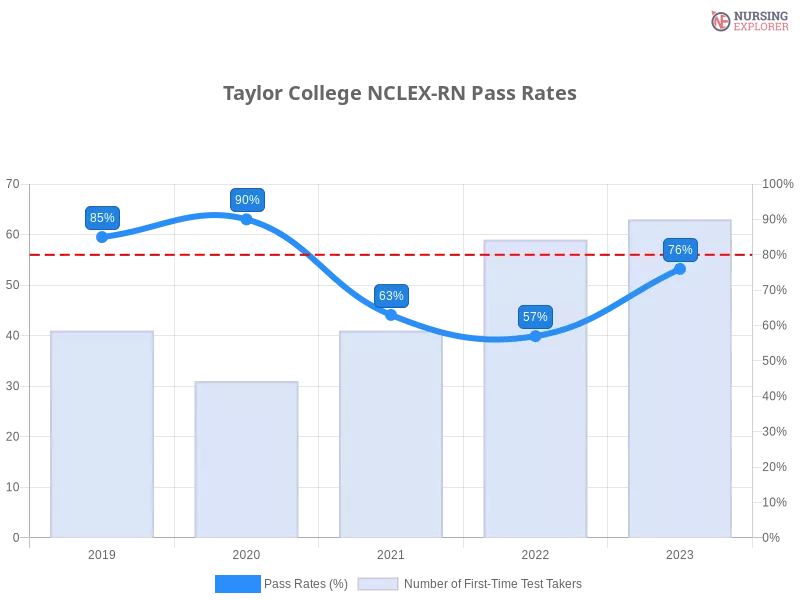 Taylor College NCLEX-RN chart