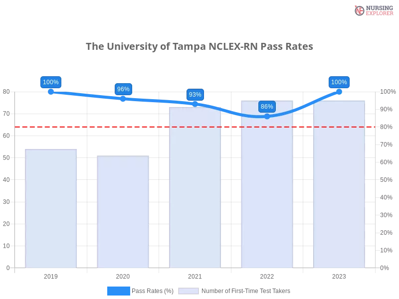 The University of Tampa NCLEX-RN chart