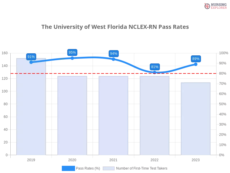 The University of West Florida NCLEX-RN chart