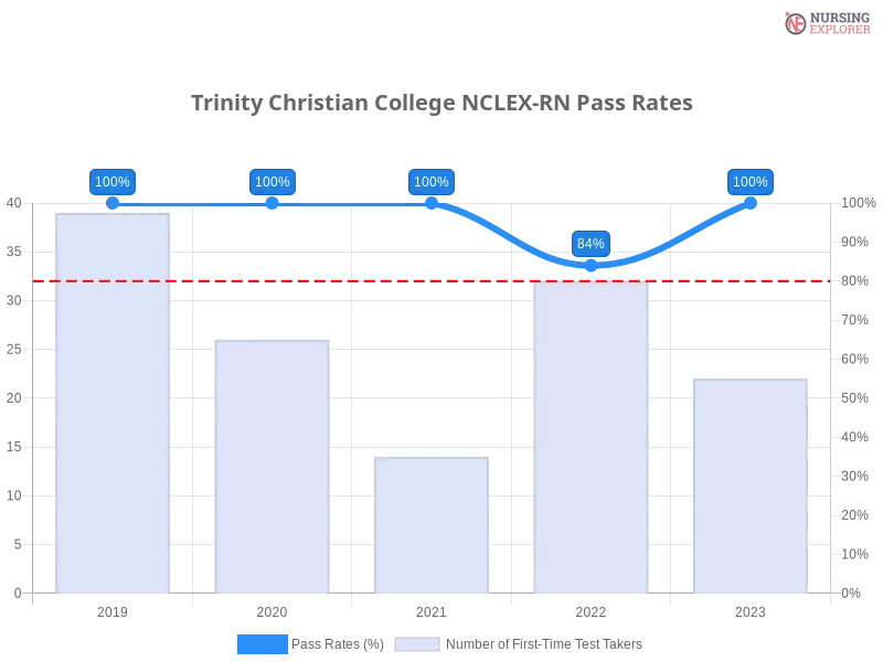 Trinity Christian College NCLEX-RN chart