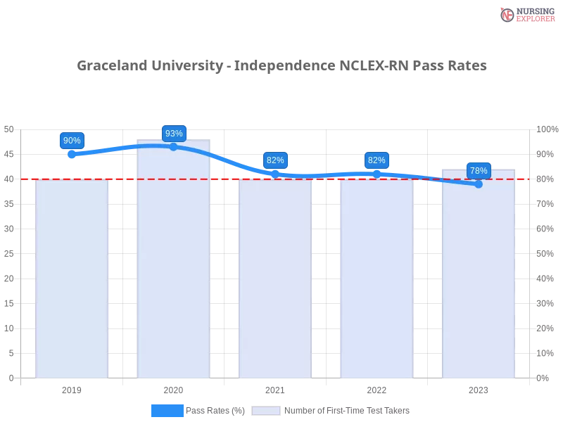 Graceland University - Independence NCLEX-RN chart