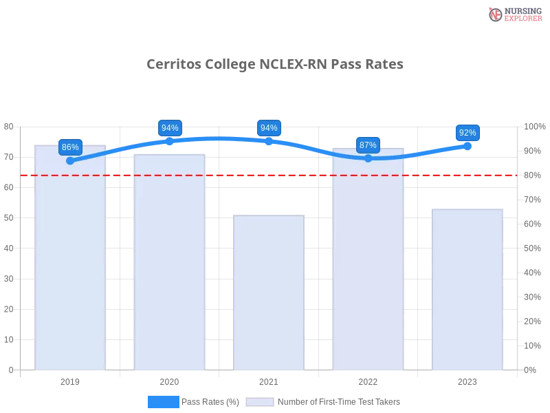 Cerritos College NCLEX-RN chart