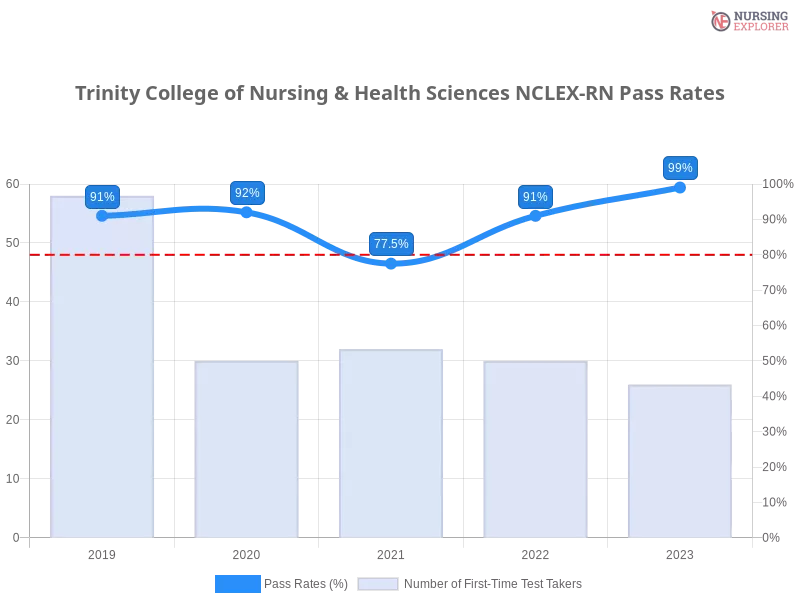 Trinity College of Nursing & Health Sciences NCLEX-RN chart