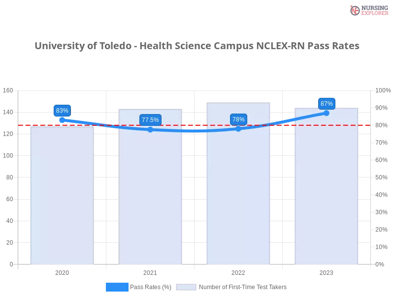 University of Toledo - Health Science Campus NCLEX-RN chart