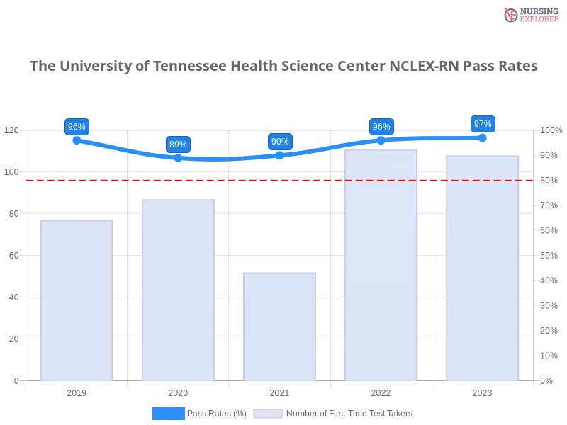 The University of Tennessee Health Science Center NCLEX-RN chart