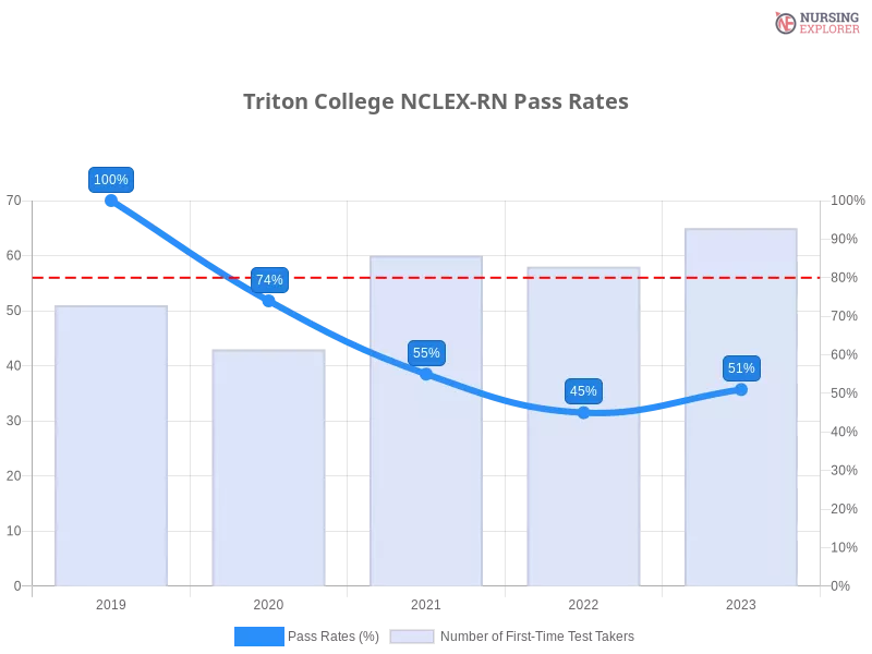 Triton College NCLEX-RN chart