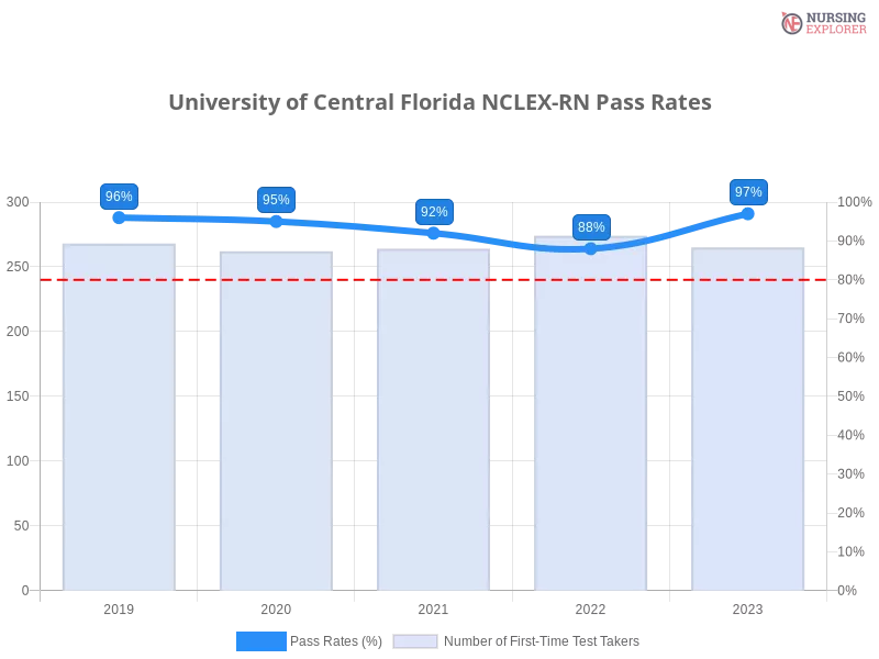 University of Central Florida NCLEX-RN chart