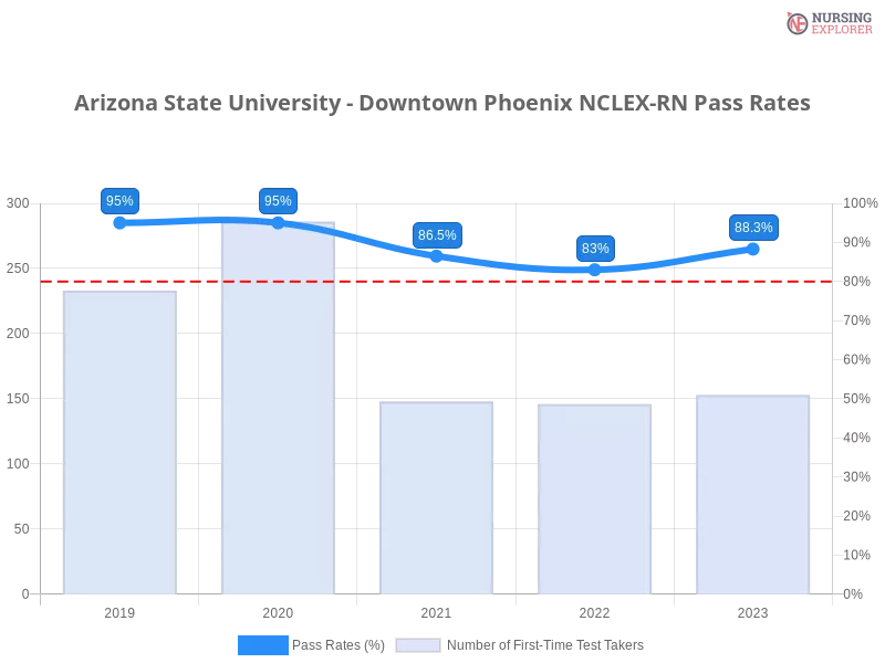 Arizona State University - Downtown Phoenix NCLEX-RN chart