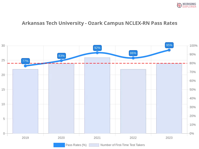 Arkansas Tech University - Ozark Campus NCLEX-RN chart