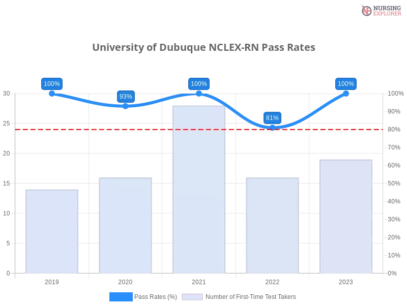 University of Dubuque NCLEX-RN chart