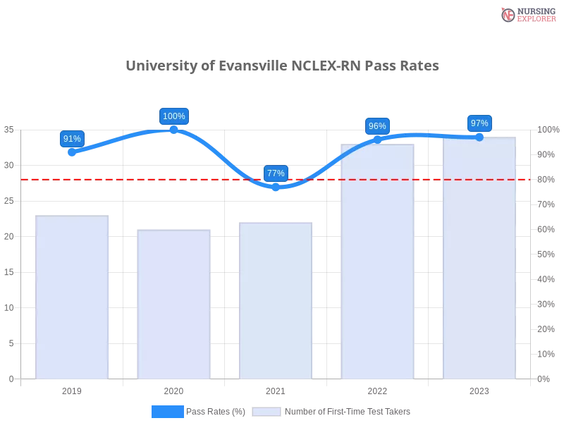 University of Evansville NCLEX-RN chart