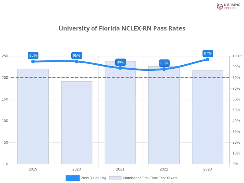 University of Florida NCLEX-RN chart