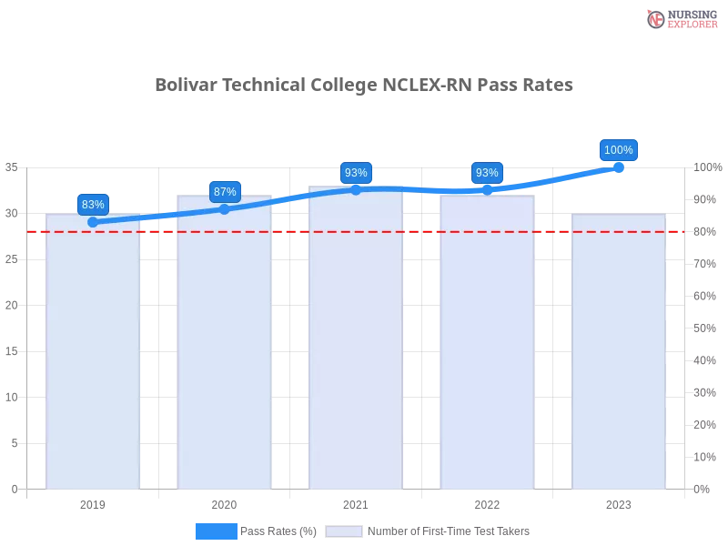 Bolivar Technical College NCLEX-RN chart