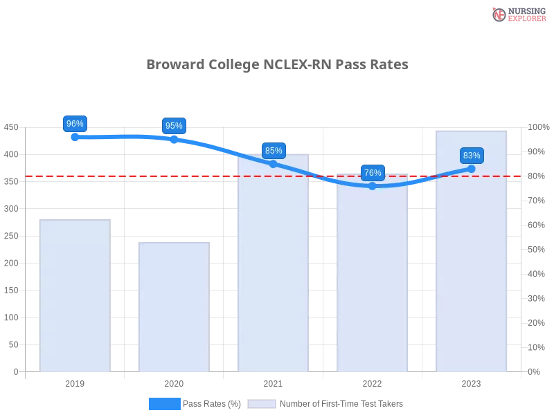 Broward College NCLEX-RN chart