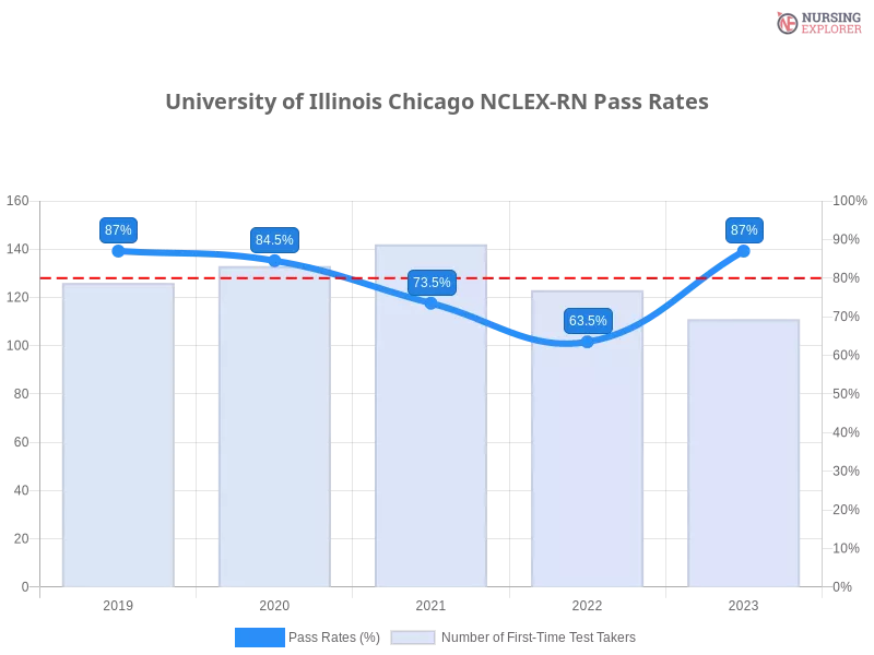 University of Illinois Chicago NCLEX-RN chart