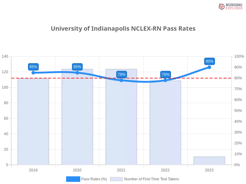 University of Indianapolis NCLEX-RN chart