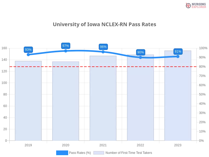 University of Iowa NCLEX-RN chart