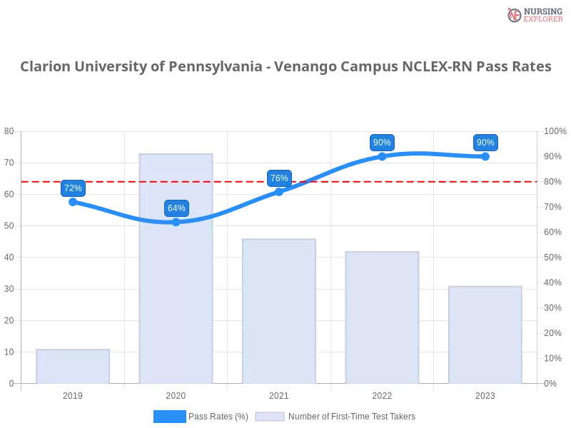 Clarion University of Pennsylvania - Venango Campus NCLEX-RN chart