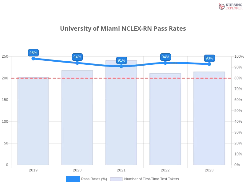 University of Miami NCLEX-RN chart